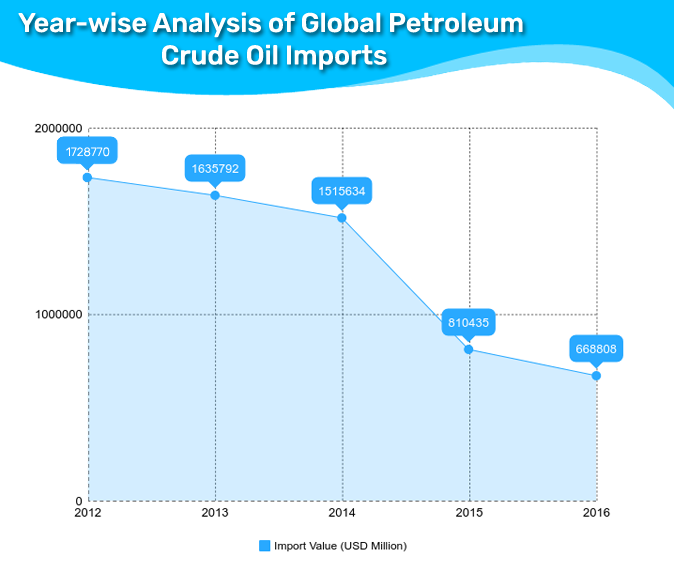 Petroleum Crude Oil Imports By Country – China Stands As Top Importe