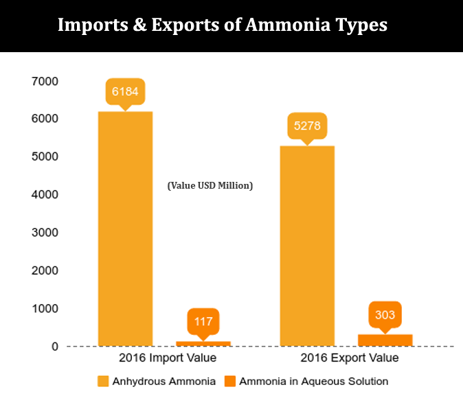 Ammonia Trade In Global Market Imports Exports Of Ammonia Produc