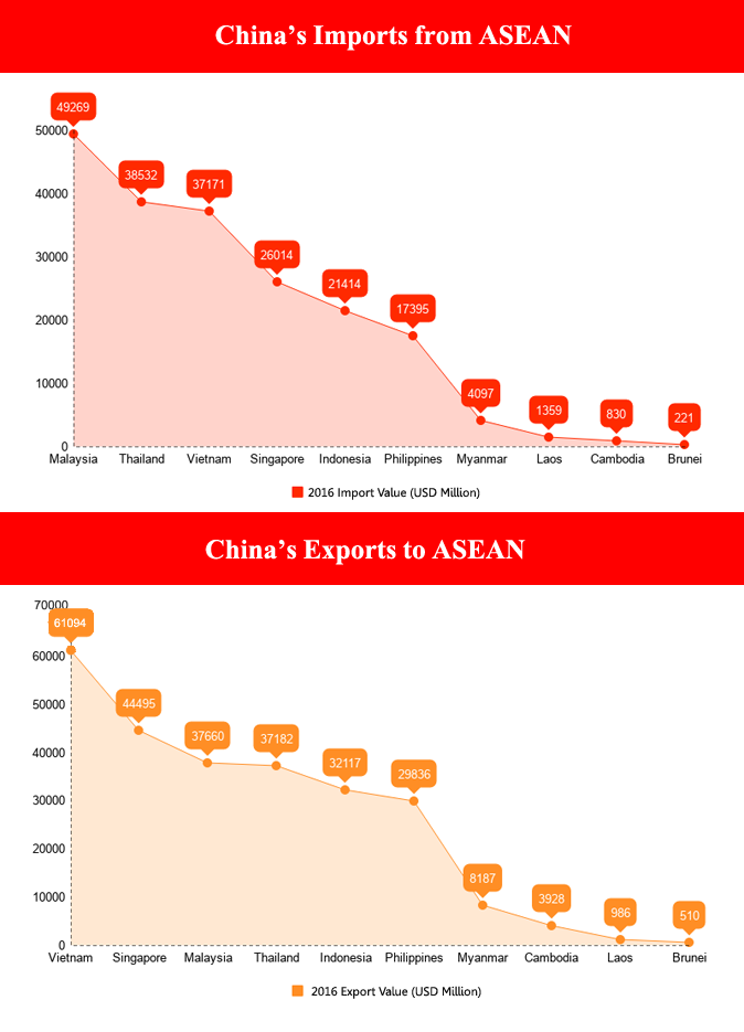 asean trade china relations india statistics import outlook intra export value