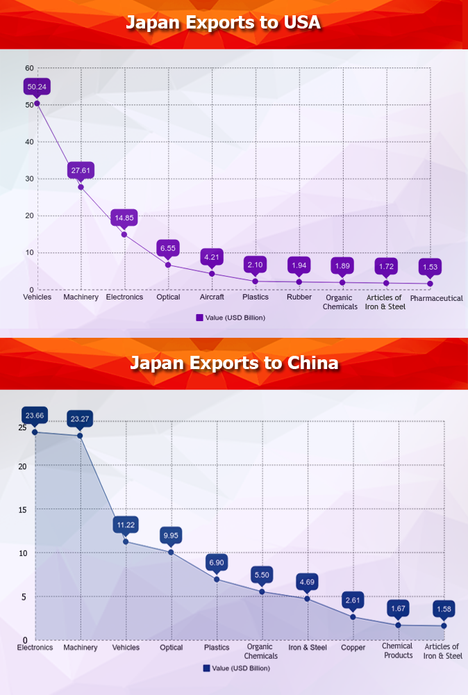 What are the Major Exports of Japan? Top 10 Japan Export Products