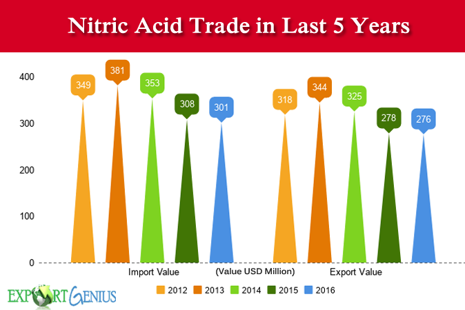 nitric acid production