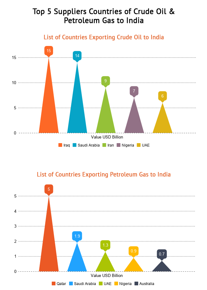 India Imports of Crude Oil and Petroleum Gas Increased in 2017