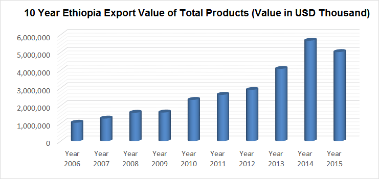 export-value