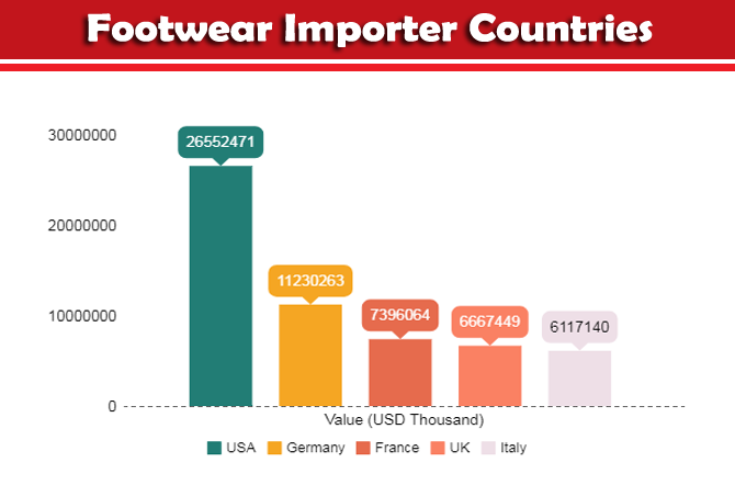 footwear-exports-fetch-usd-133-billion-in-2016-globally