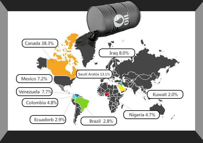 Crude Oil Imports into the United States – List of US Crude Oil Buye