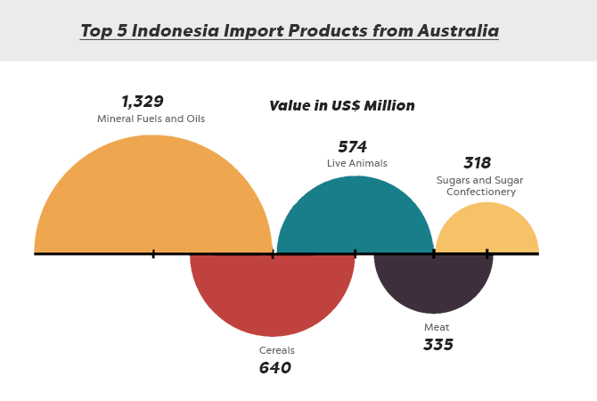 Indonesia-Australia Bilateral Trade – Countries Plan to Boost Busine