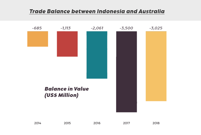 Indonesia-Australia Bilateral Trade – Countries Plan To Boost Busine