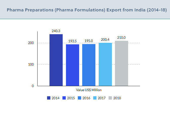 India’s Exports Of Pharma Preparations – Allows Formulations Expor