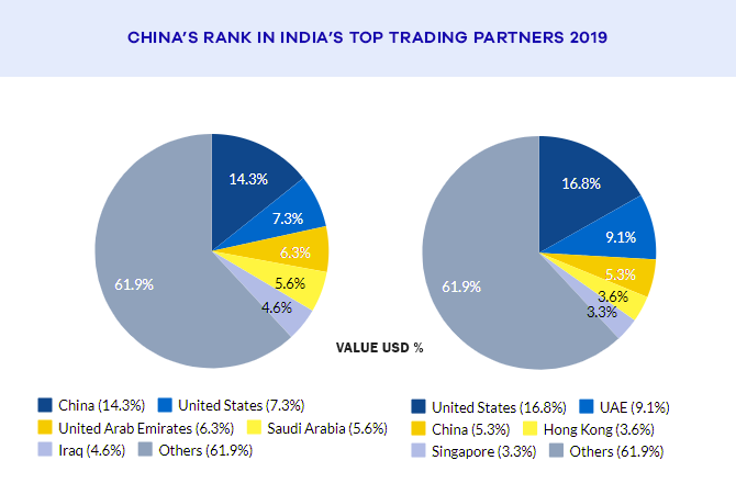 India-China Trade Data – India’s Trade Deficit with China Widens