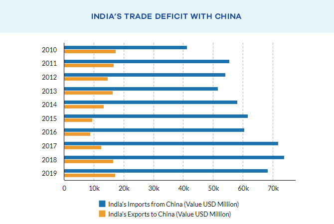 India China Trade Data Indias Trade Deficit With China Widens