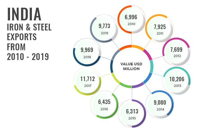 India S Exports Of Iron And Steel Products India Export Data