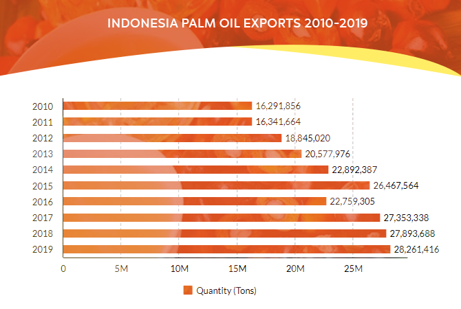 Palm Oil Exports From Indonesia – Palm Oil Exporters In Indonesia