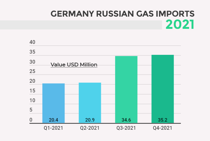 Germany Slacking Only Half Of Its Russian Energy Imports