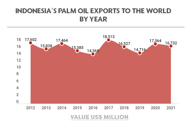 Indonesia Bans Palm Oil Exports – Indian Industries Will Get Impacte