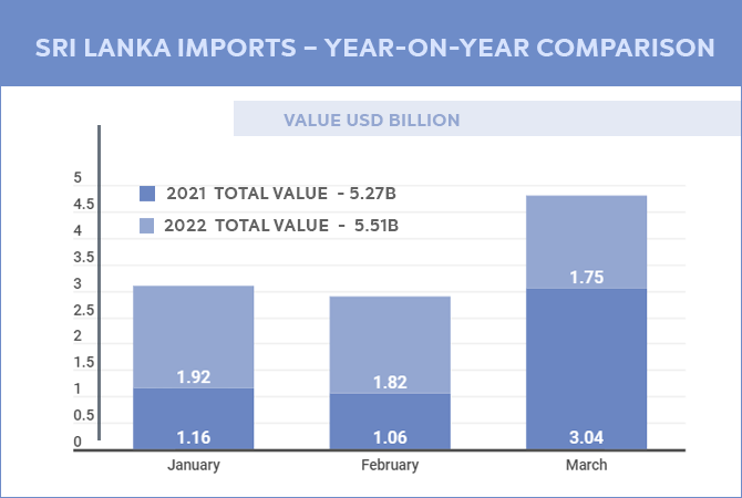 Sri Lanka Import Surge While Exports Slump In March 2022 Amid Crisis