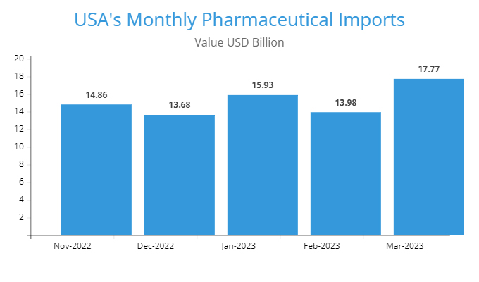 US Pharma Industry In Turmoil; Imports Peaked At $17B, Shortage Ongoin