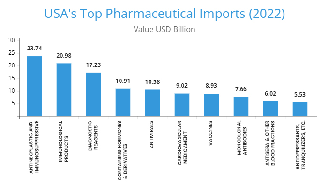 US Pharma Industry In Turmoil; Imports Peaked At $17B, Shortage Ongoin