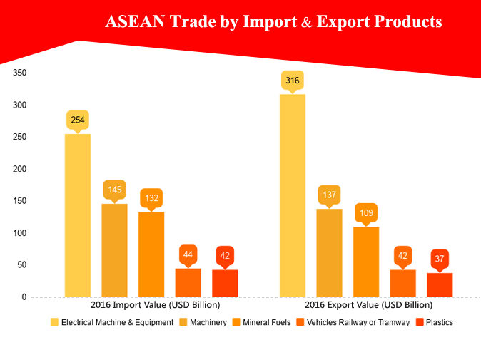 Intra ASEAN Trade Outlook – ASEAN Relations With India, China & US