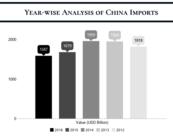 What Products does China Import? List of China Major Imports