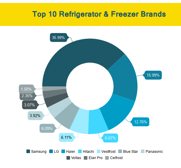 Refrigerator Freezer Imports In India 2017 Fridge Buyers In Indi