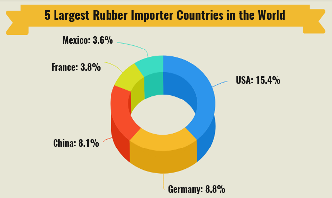 Rubber Export Import in World - Trade 