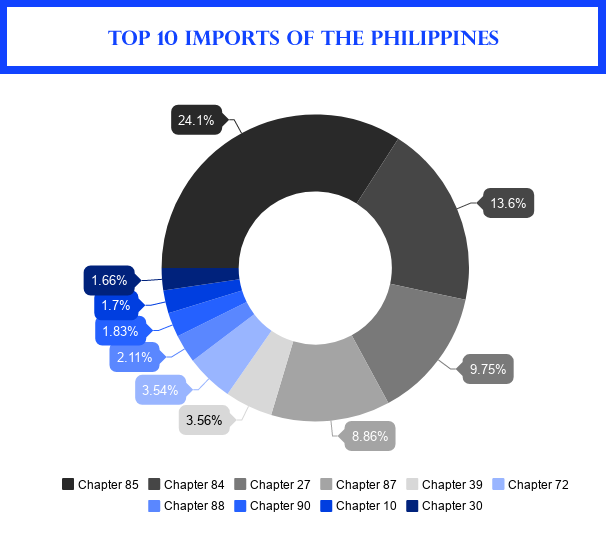 10 Largest Import Products of the Philippines