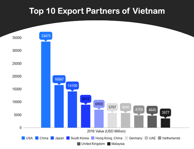 What does Vietnam Export? List of Largest Vietnam Export Products